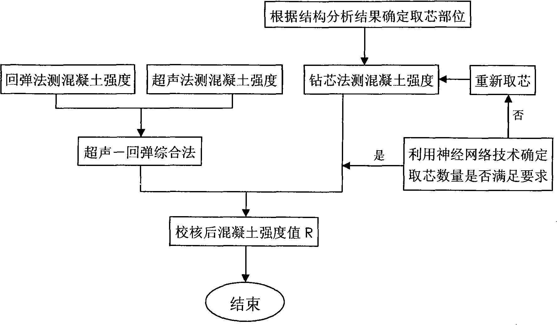 Integrated strength testing method based on neural network technology