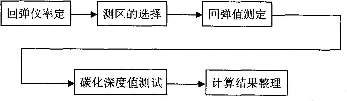 Integrated strength testing method based on neural network technology