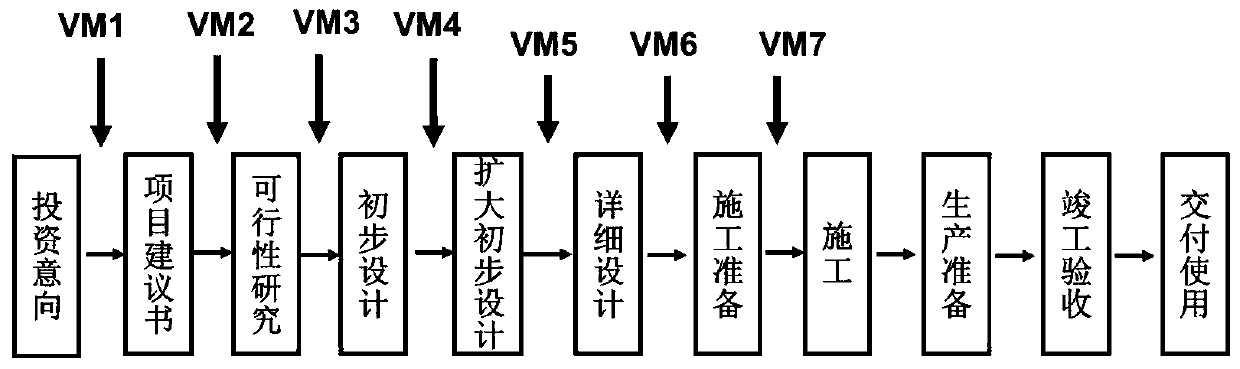 Method for engineering project whole-process consultation service appreciation