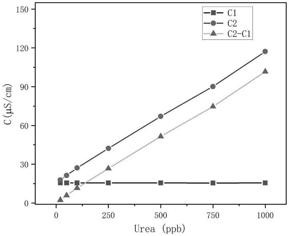 Method and device for quantitatively analyzing trace urea