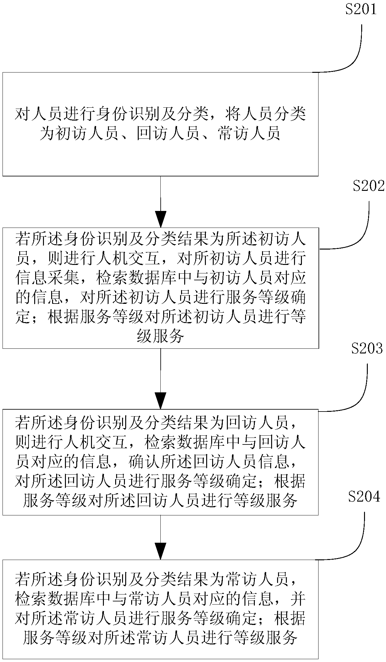 Intelligent reception service method and intelligent reception service system