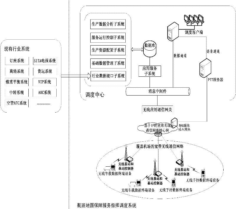 Flight ground support service commanding and dispatching system