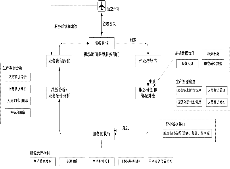 Flight ground support service commanding and dispatching system