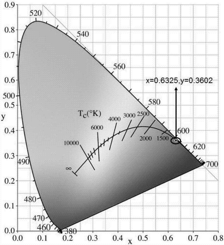 Europium-doped strontium silicate red and orange fluorescent powder and preparation method thereof