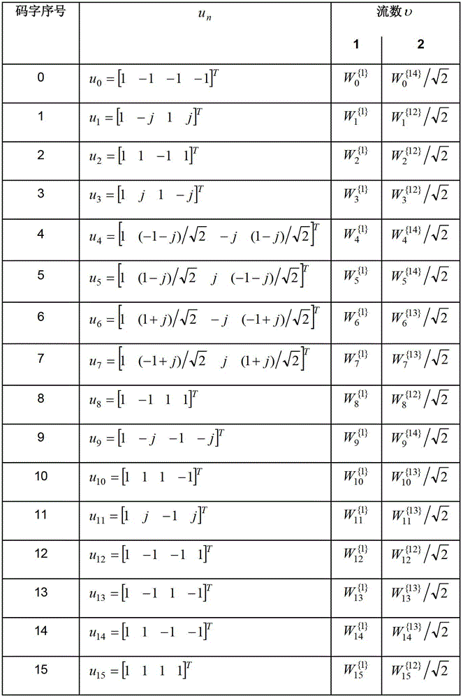 A downlink mu‑mimo user pairing method