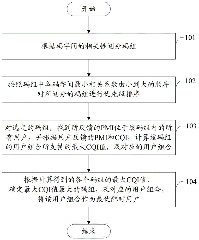 A downlink mu‑mimo user pairing method