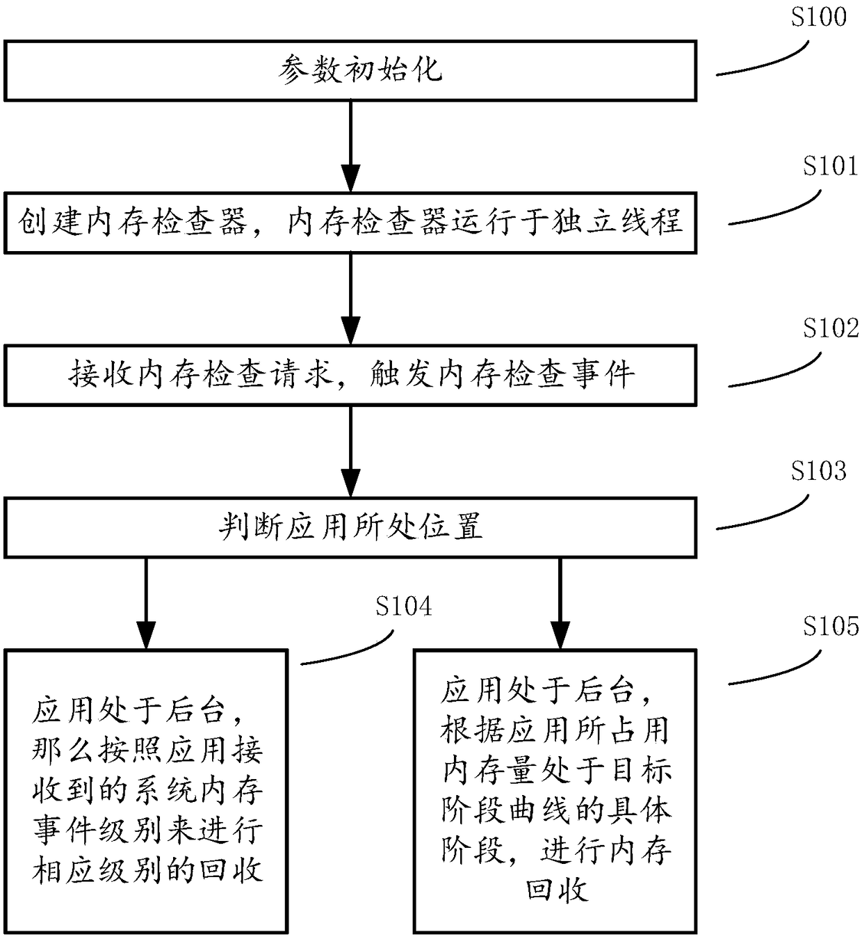 Memory control method and device