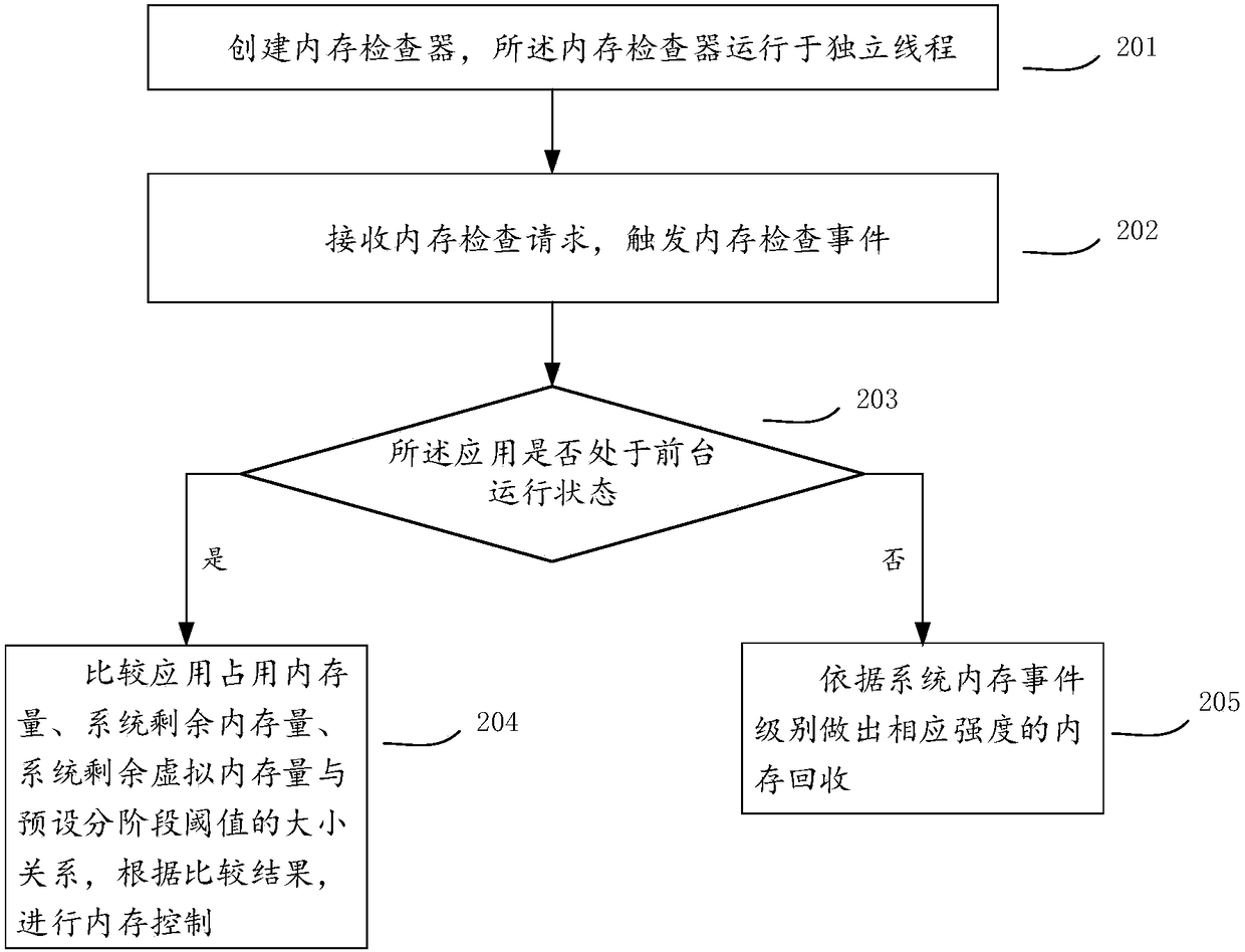 Memory control method and device