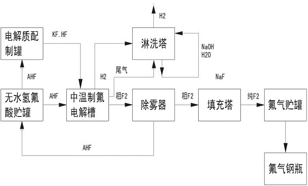 Intelligentized container modularized middle-temperature electrolytic fluorine-preparing device