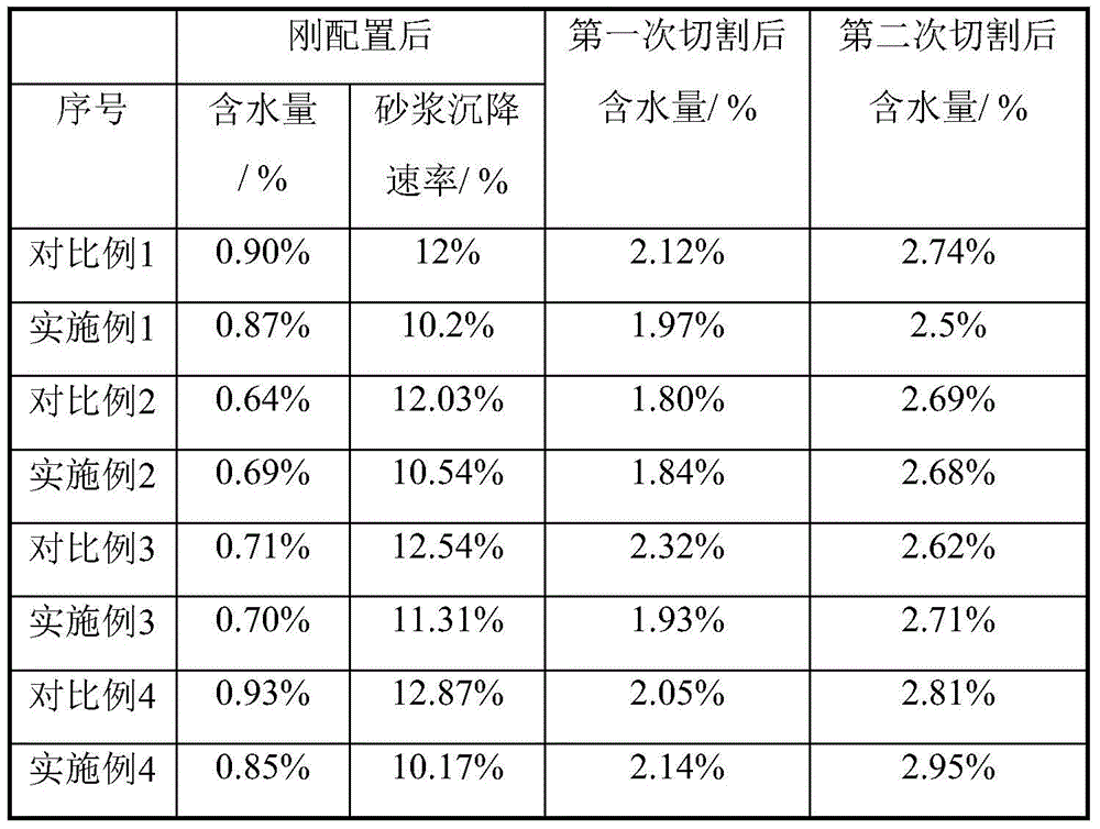 A kind of solar silicon chip cutting mortar and preparation method thereof