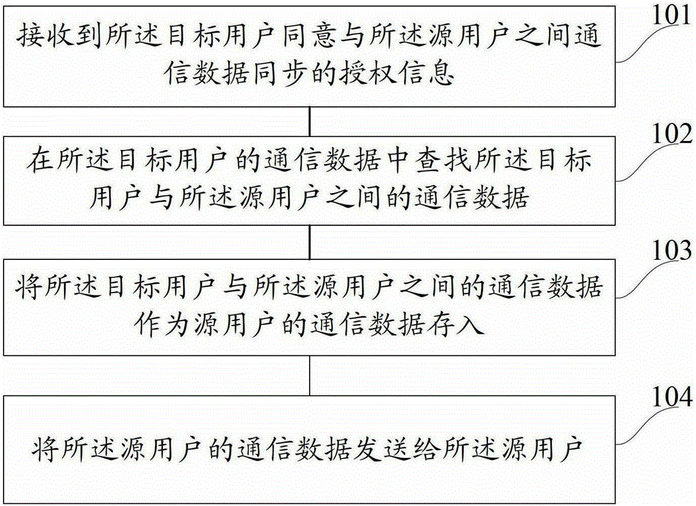 Method, device and equipment for restoring communication data between source user and target user