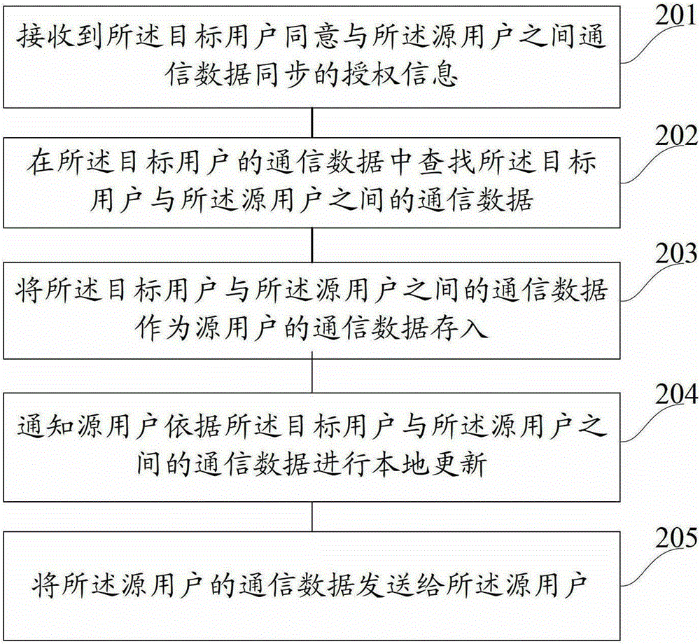 Method, device and equipment for restoring communication data between source user and target user