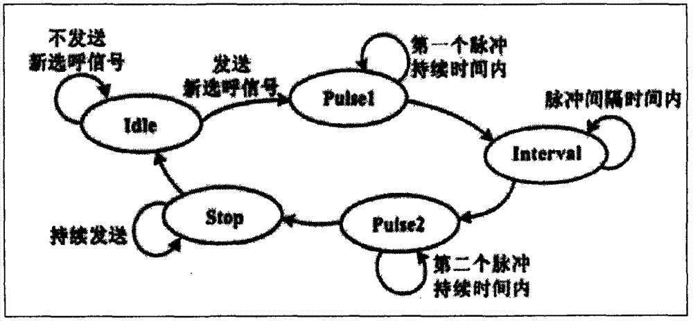 Airborne selective calling signal generator and implementation method thereof