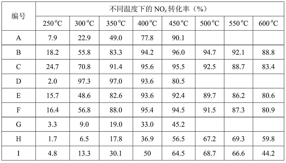 Uniform-load cerium-based molecular sieve catalyst, preparation method and application thereof