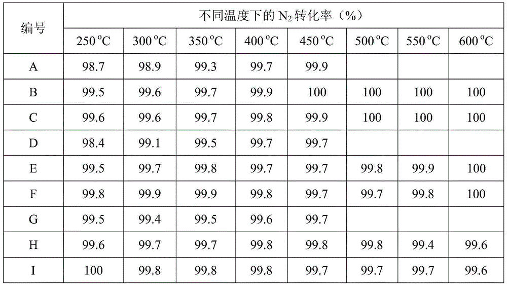 Uniform-load cerium-based molecular sieve catalyst, preparation method and application thereof