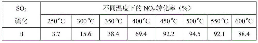 Uniform-load cerium-based molecular sieve catalyst, preparation method and application thereof