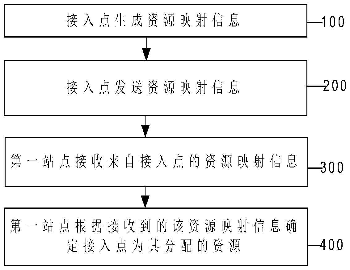 Resource indication method and device