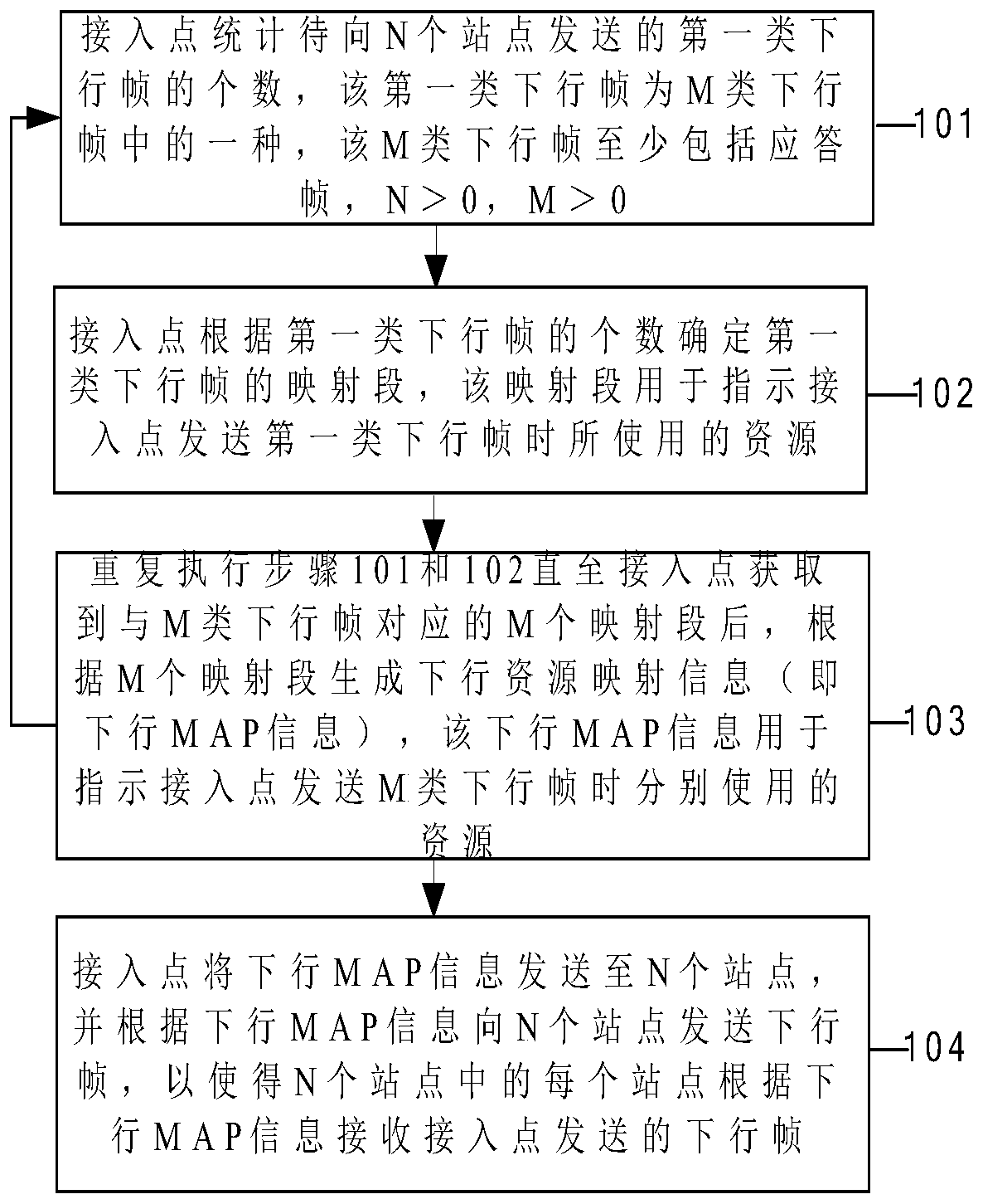 Resource indication method and device