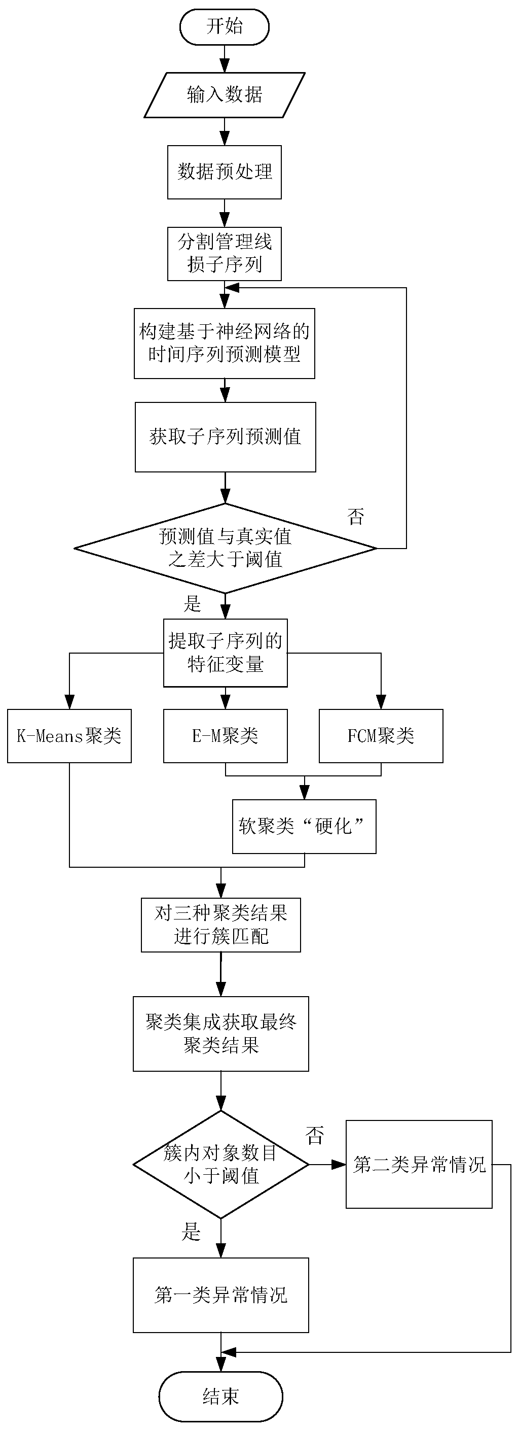 Management line loss abnormity identification method based on data mining