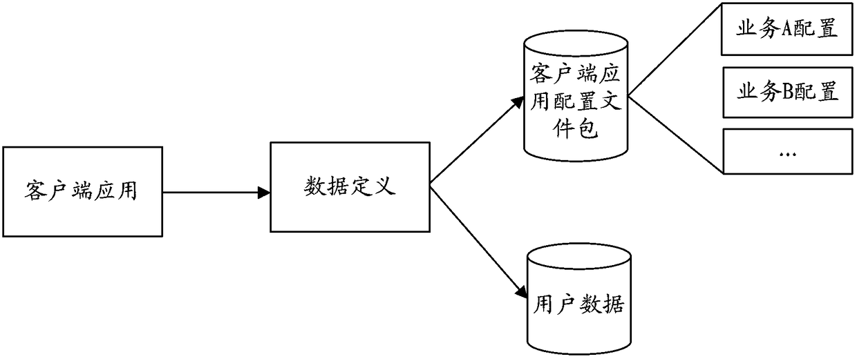 Data access method and device