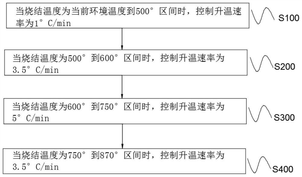 A method for improving ltcc co-firing mismatch