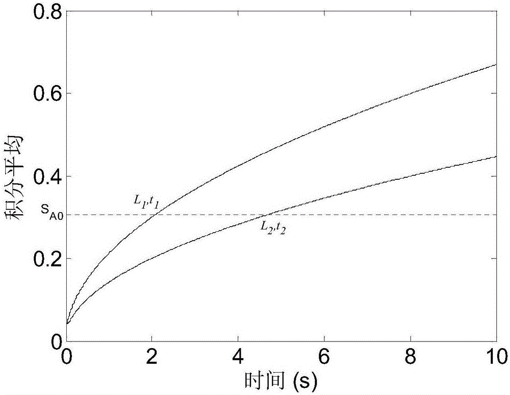 Quantitative measurement method based on integral averaging in pulse infrared heat wave technology