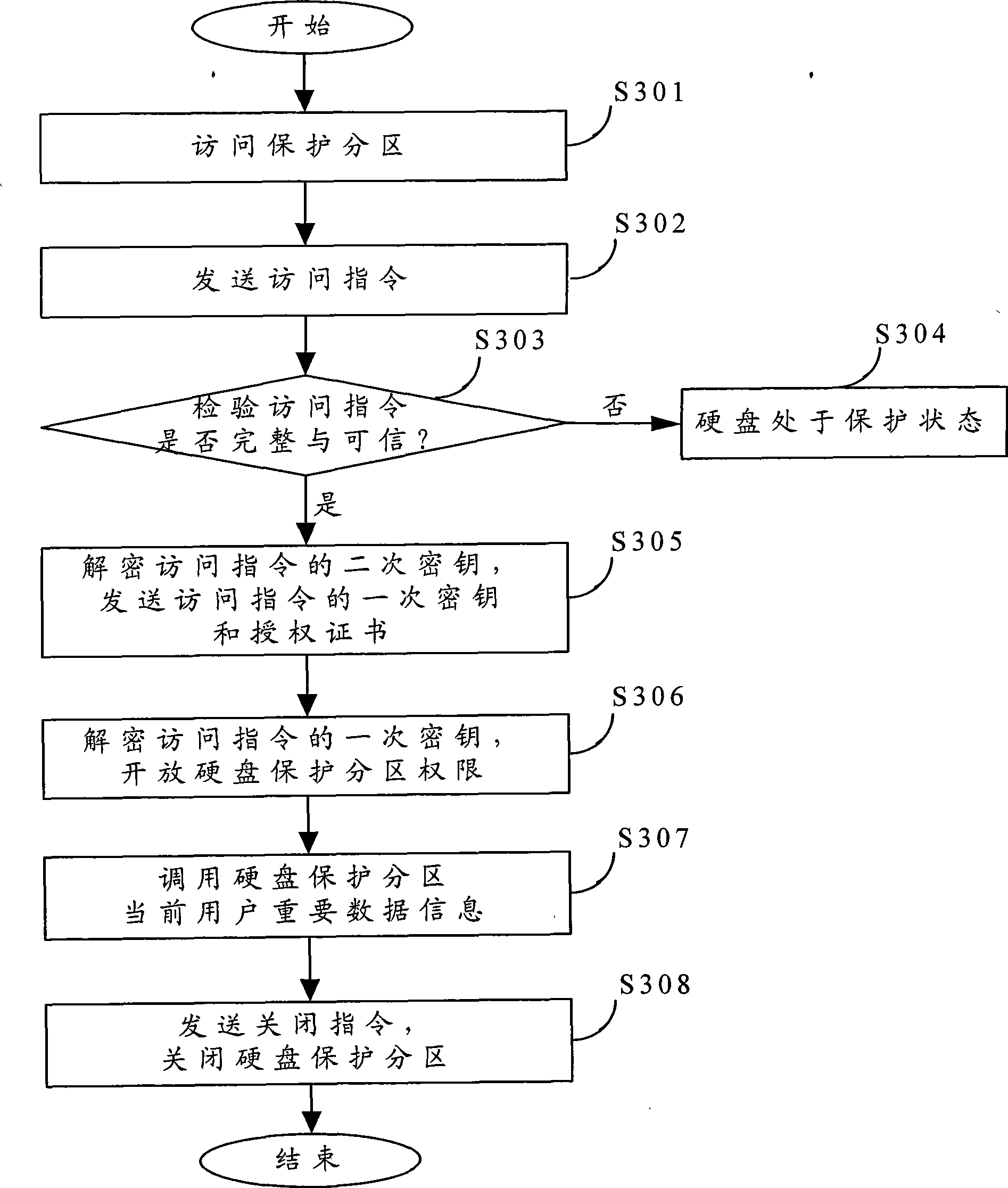 User data protection method for safety computer