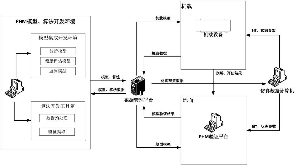 Method for designing PHM (Prognostic Health Management) system model development and verification platform