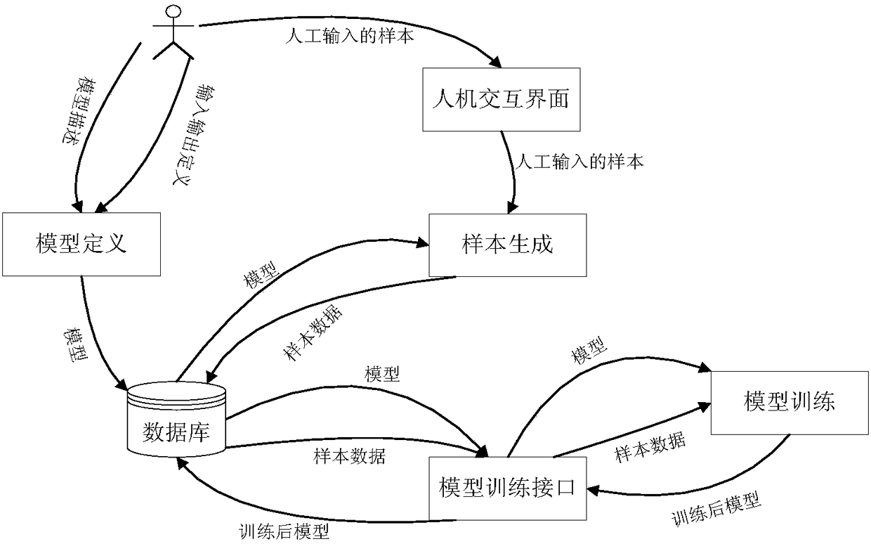 Method for designing PHM (Prognostic Health Management) system model development and verification platform