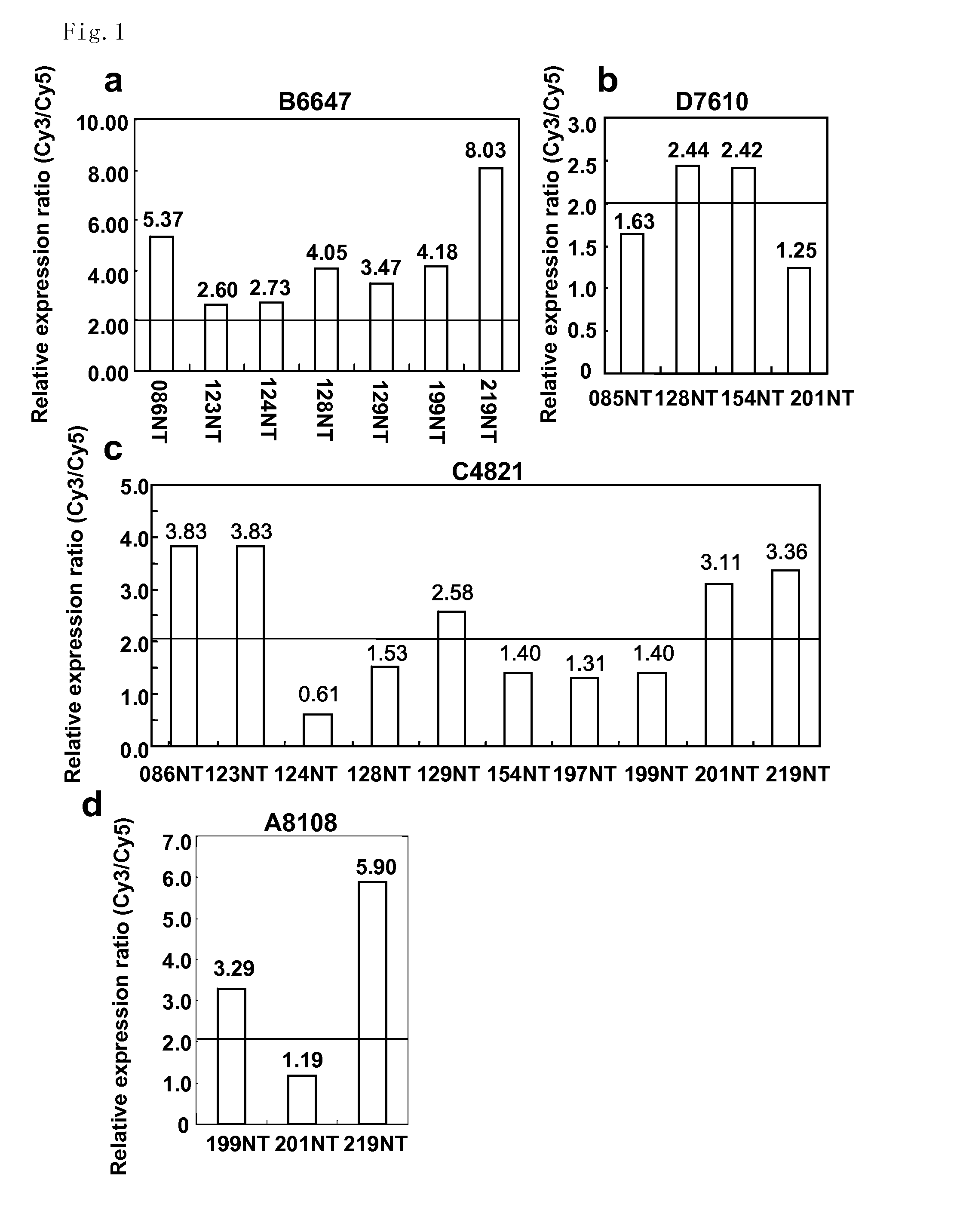 Method of diagnosing colon and gastric cancers