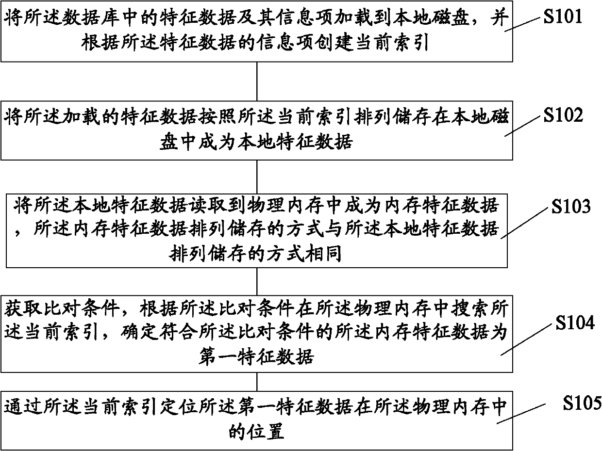 Data processing method and device in comparison system