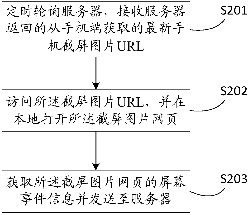 Method, device and system for controlling mobile phone through computing equipment