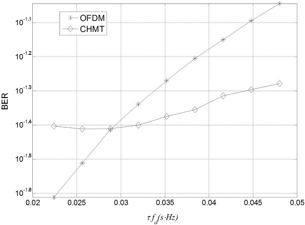 Circular convolution hexagonal multicarrier transmission method