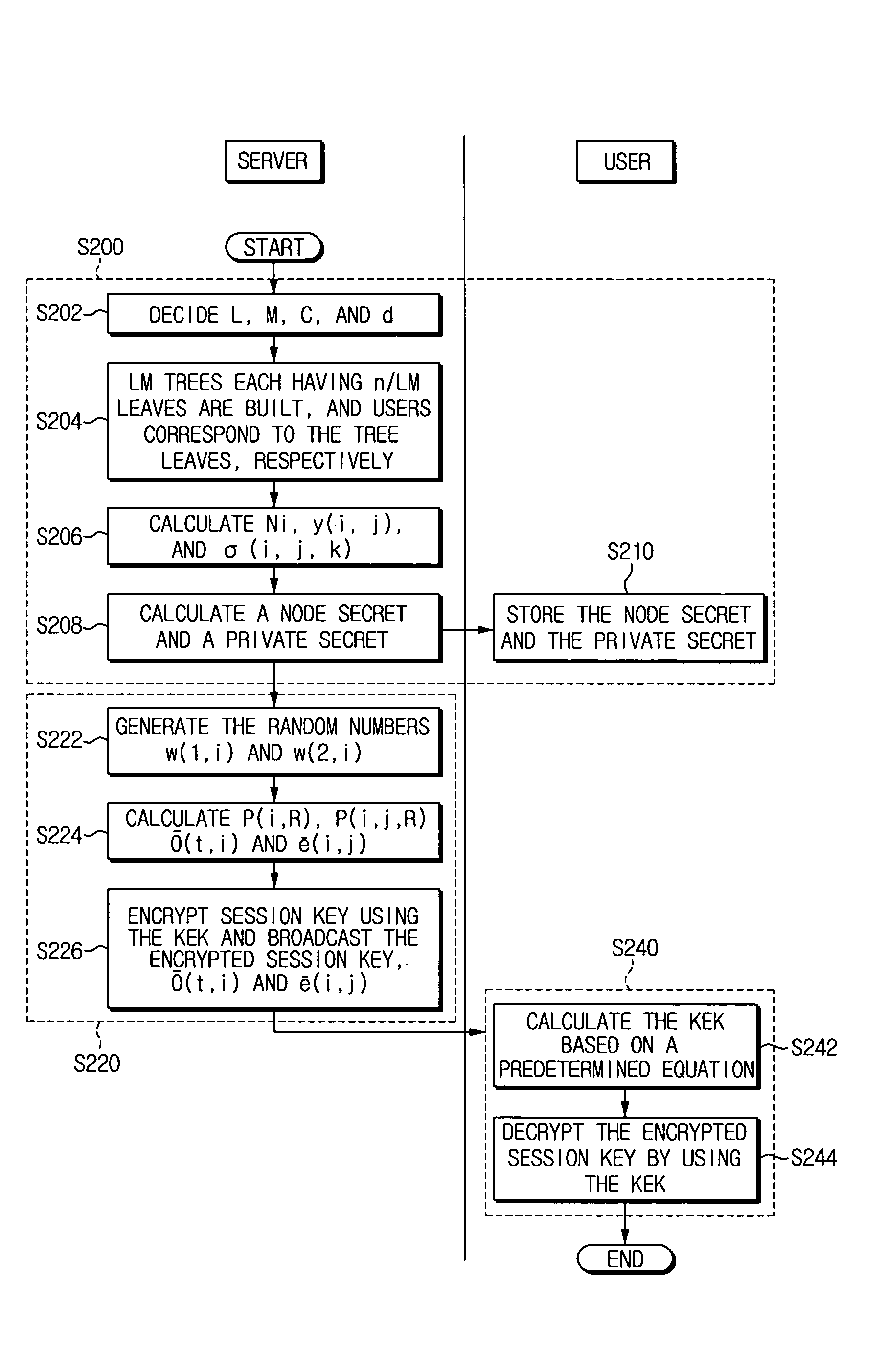 Hybrid broadcast encryption method