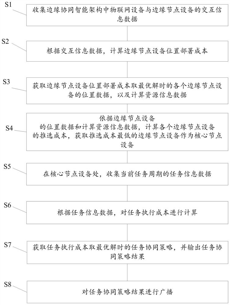 A task collaborative planning method and system for smart factories