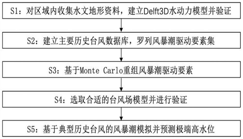 Storm surge extreme water level prediction method based on coupling of random statistical model and hydrodynamic model