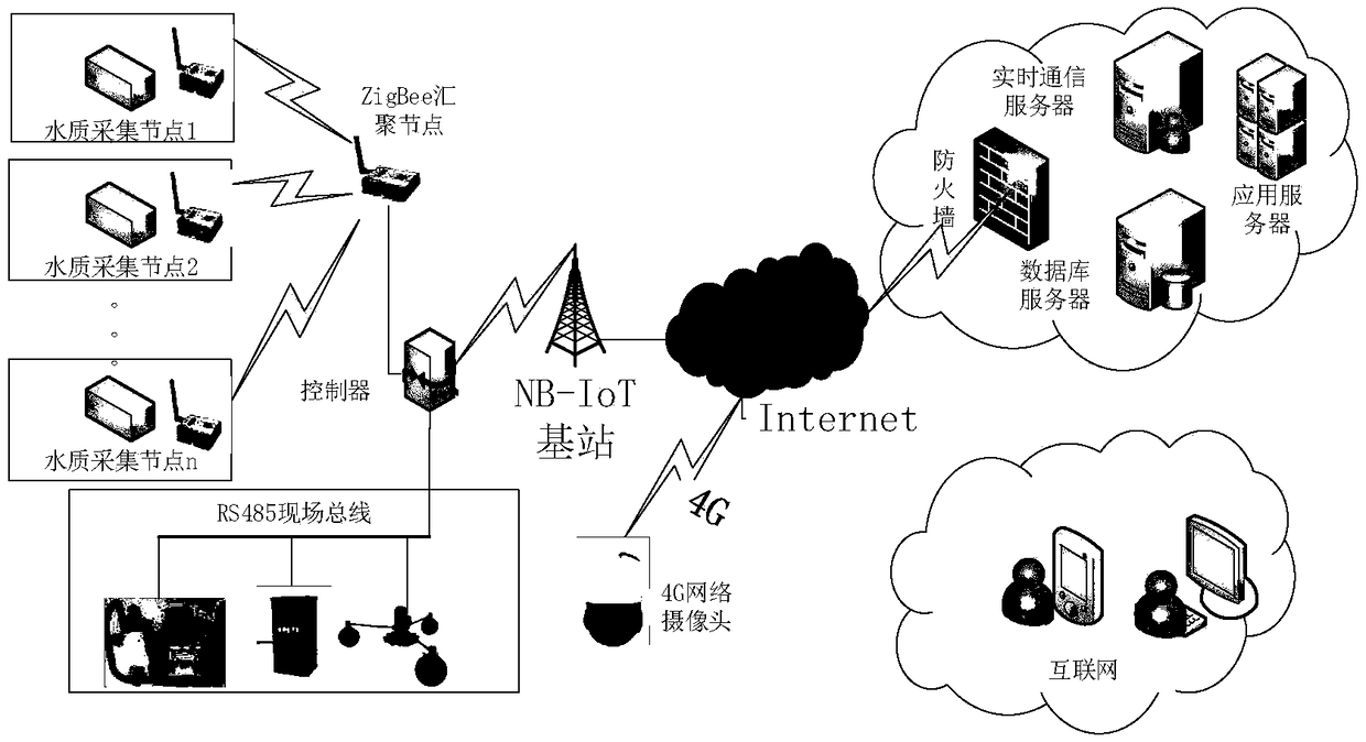 Aquaculture multi-parameter intelligent monitoring system based on Internet-of-things and method thereof