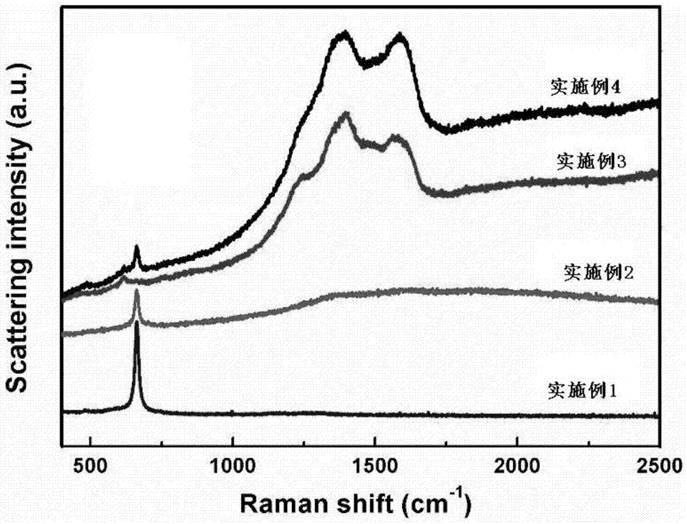 Trimanganese tetroxide/carbon composite with rodlike core-shell structure as well as preparation method and application of trimanganese tetroxide/carbon composite