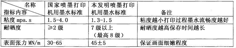 Textile printing and dyeing ink and preparation method thereof