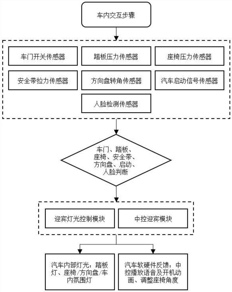 Automobile welcome interaction method