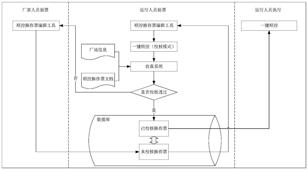 A method and system for checking sequential control operation tickets without power failure