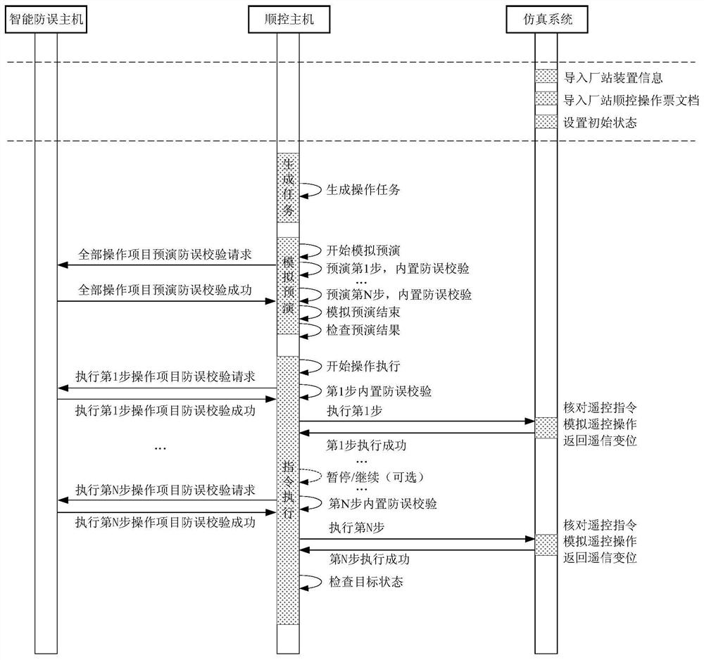 A method and system for checking sequential control operation tickets without power failure