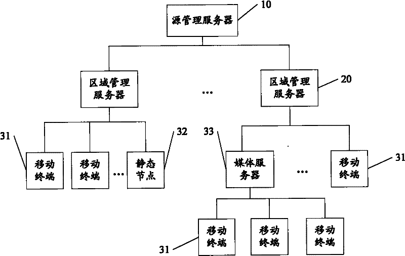 Region management server system based on mobile P2P and deploying method thereof