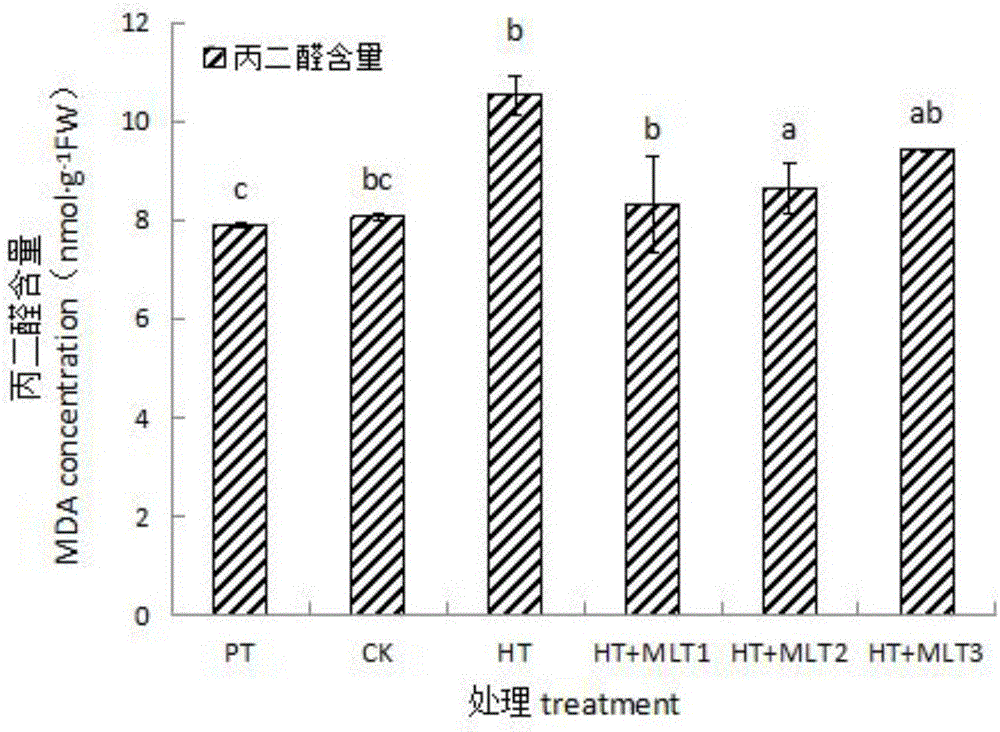 Method of relieving high temperature stress of kiwi fruit trees