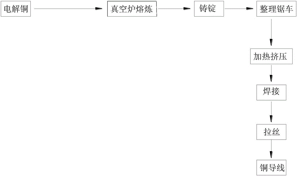 Preparing method of high-electric-conductivity silver-free copper alloy and new material