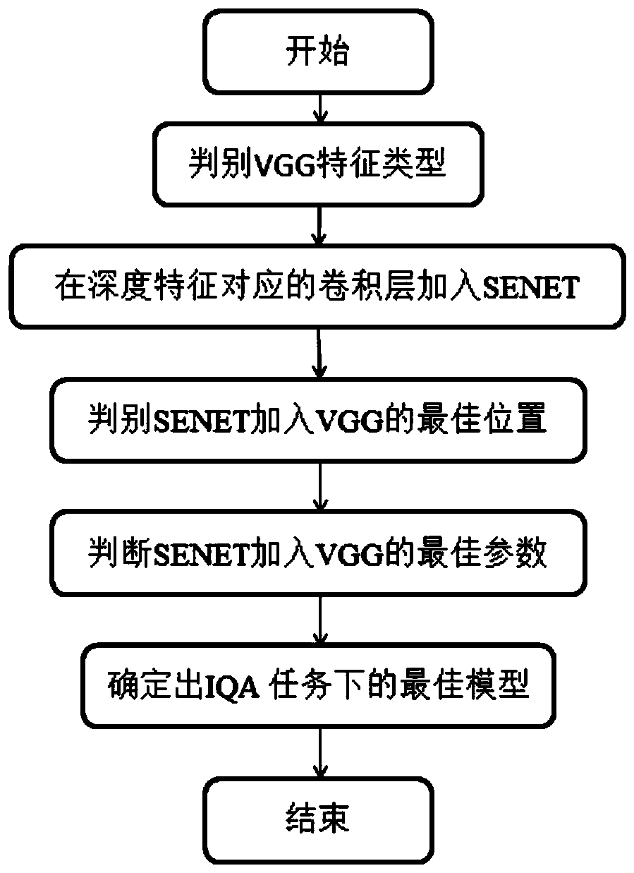 An image quality assessment method based on the importance of deep network features