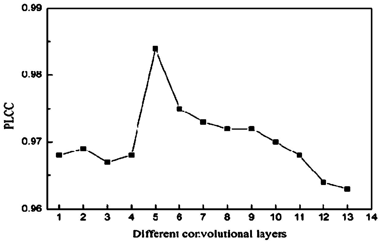 An image quality assessment method based on the importance of deep network features