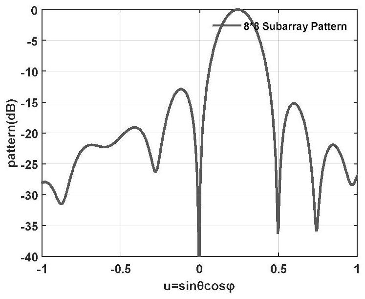 Layered design method for large-scale wide-angle scanning phased-array antenna