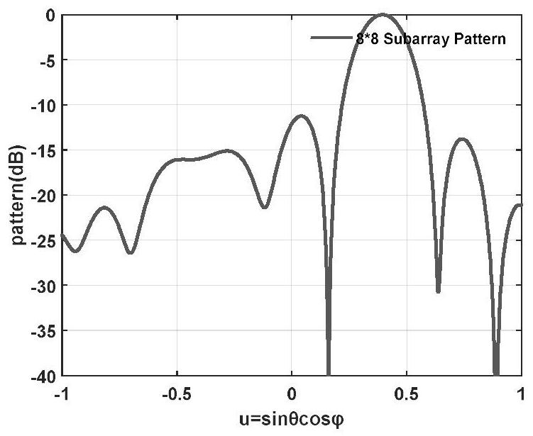 Layered design method for large-scale wide-angle scanning phased-array antenna