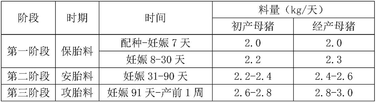 A six-stage nutritional complete feed for sows and feeding method